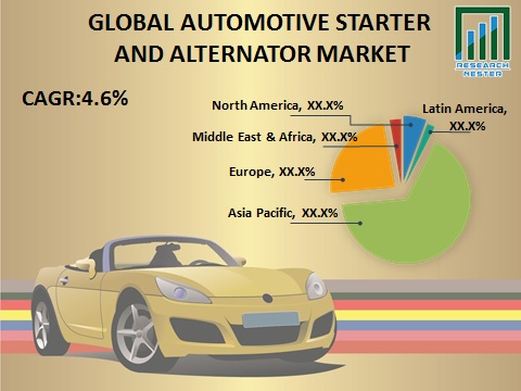 Automotive Starter and Alternator Market GAGR